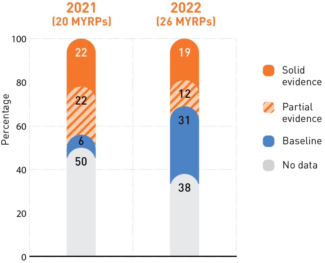 A chart depicting MYRP budgets in 2021 and 2022