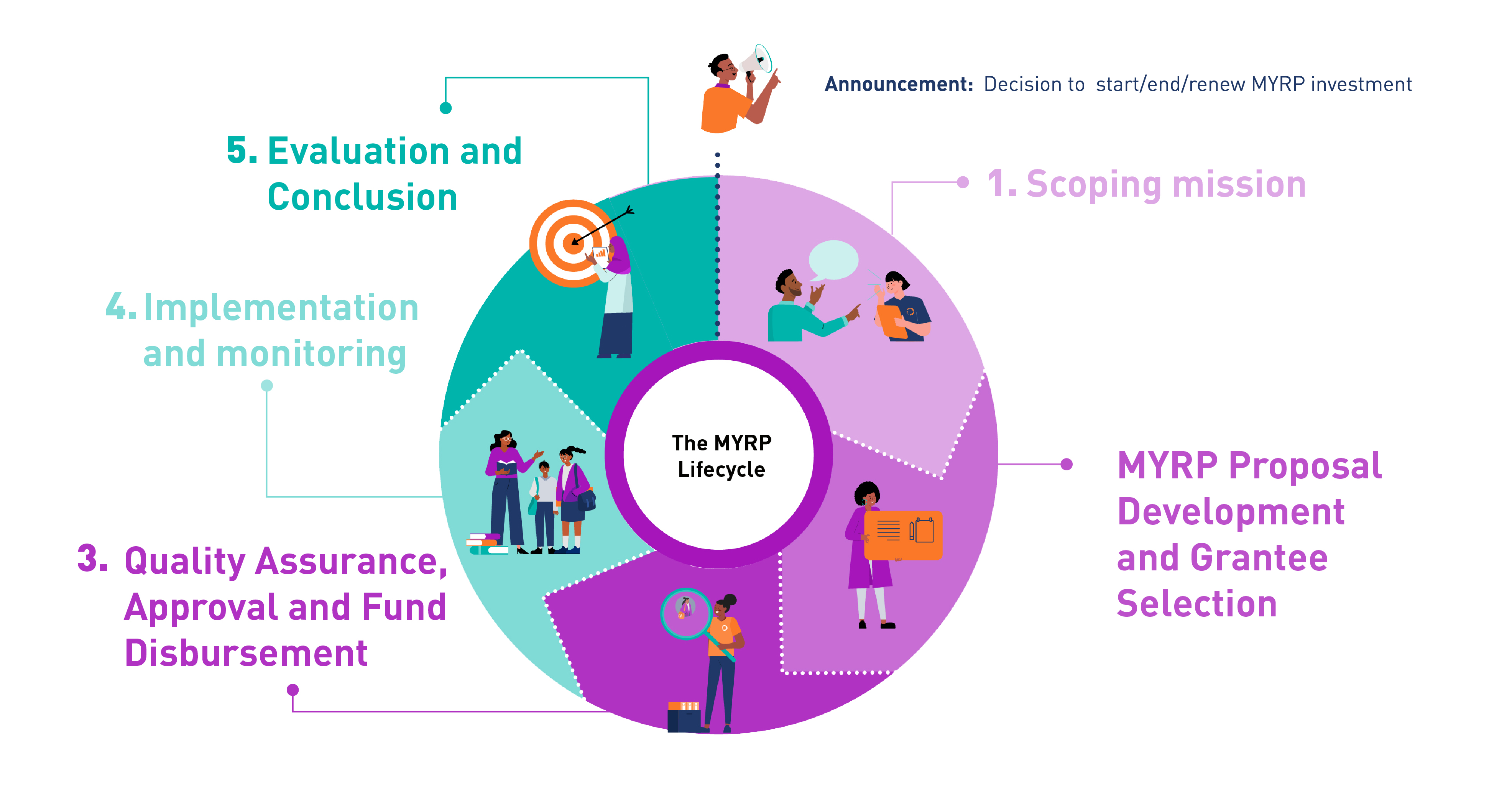 MYRP lifecycle
