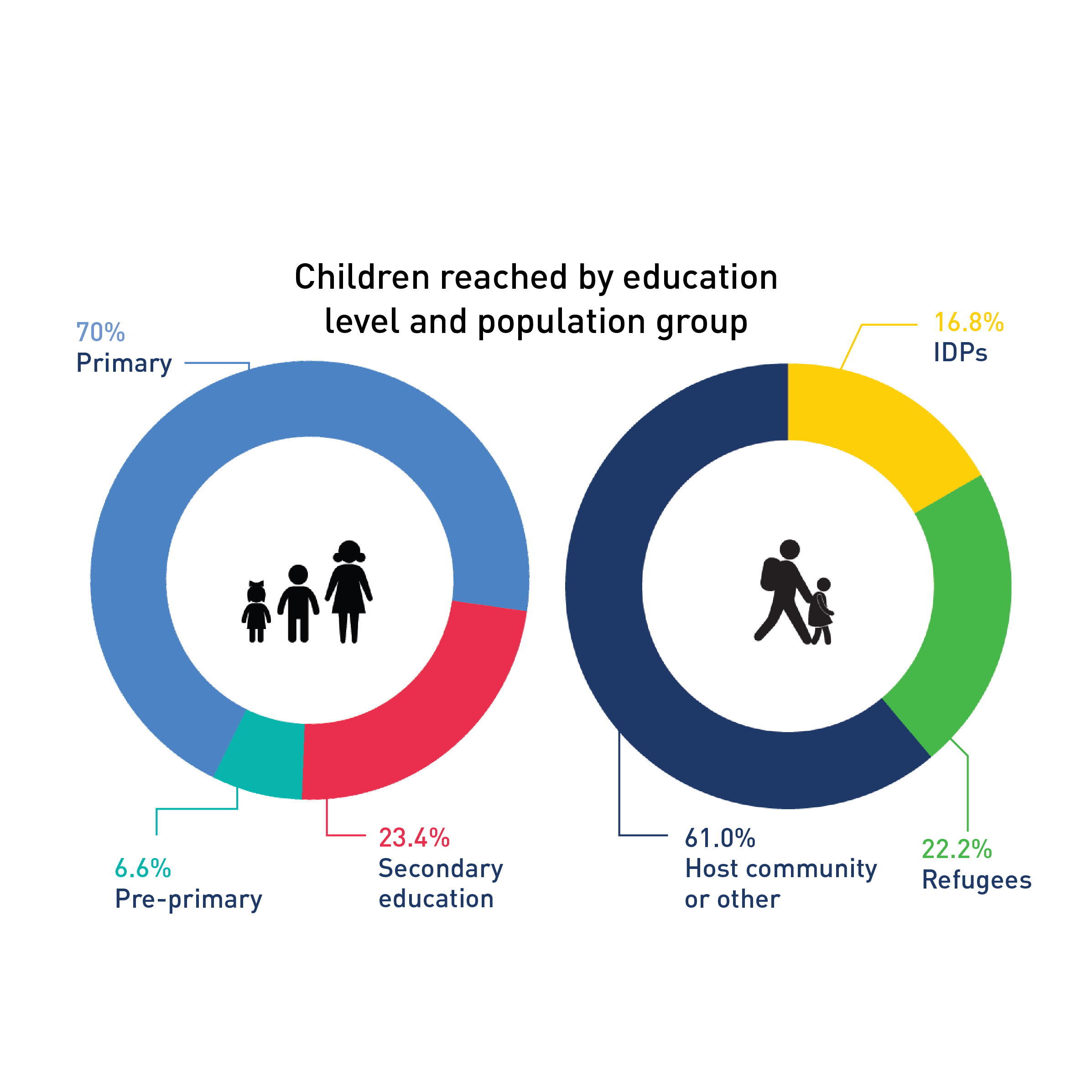 Children reached by education level and population group